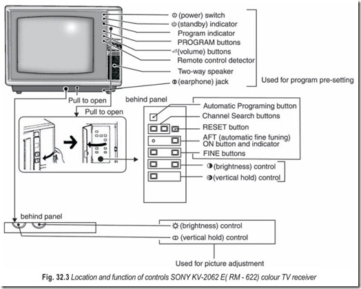 Fig. 32.3 Location and function of controls SONY KV-2062 E( RM - 622) colour TV receiver