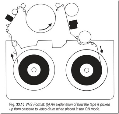 Fig. 33.10 VHS Format  (b) An explanation of how the tape is picked  up from cassette to video drum when placed in the ON mode.