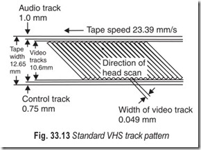 Fig. 33.13 Standard VHS track pattern