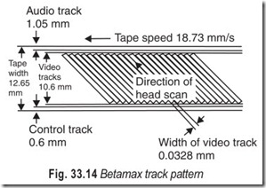 Fig. 33.14 Betamax track pattern