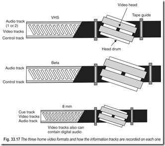 Fig. 33.17 The three home video formats and how the information tracks are recorded on each one