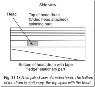 Fig. 33.18 A simplified view of a video head. The bottom  of the drum is stationary; the top spins with the head.