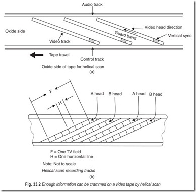 Fig. 33.2 Enough information can be crammed on a video tape by helical scan