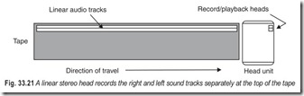 Fig. 33.21 A linear stereo head records the right and left sound tracks separately at the top of the tape