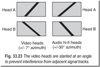 Fig. 33.23 The video heads are slanted at an angle  to prevent interference from adjacent signal tracks.