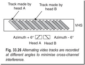 Fig. 33.26 Alternating video tracks are recorded  at different angles to minimise cross-channel  interference.