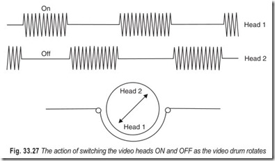 Fig. 33.27 The action of switching the video heads ON and OFF as the video drum rotates