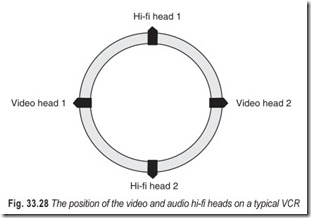 Fig. 33.28 The position of the video and audio hi-fi heads on a typical VCR