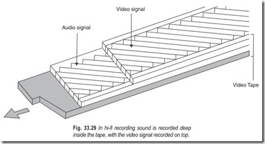 Fig. 33.29 In hi-fi recording sound is recorded deep  inside the tape, with the video signal recorded on top.