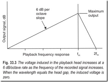 Fig. 33.3 The voltage induced in the playback head increases at a  6 dB octave rate as the frequency of the recorded signal increases.  When the wavel
