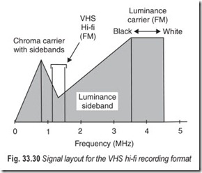 Fig. 33.30 Signal layout for the VHS hi-fi recording format