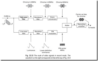 Fig. 33.33 The route of video signals in record mode. The  waveform on the right corresponds to that at the top of Fig. 33.9