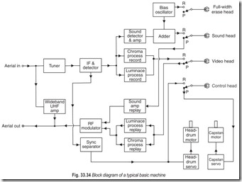 Fig. 33.34 Block diagram of a typical basic machine