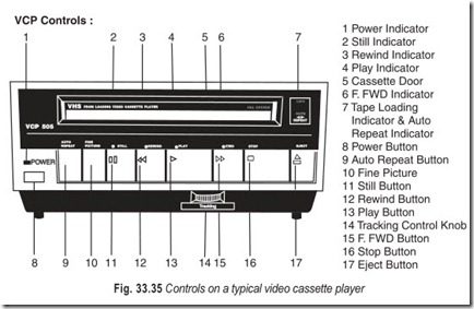 Fig. 33.35 Controls on a typical video cassette player