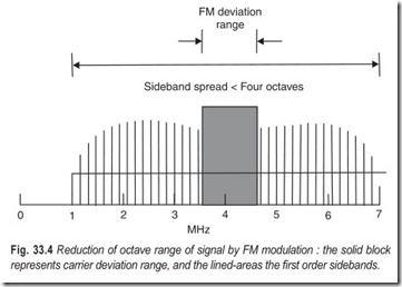 Fig. 33.4 Reduction of octave range of signal by FM modulation   the solid block  represents carrier deviation range, and the lined-areas the first or