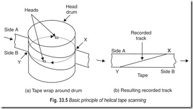 Fig. 33.5 Basic principle of helical tape scanning