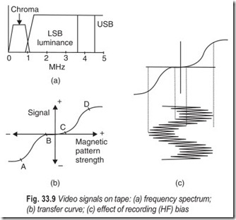 Fig. 33.9 Video signals on tape  (a) frequency spectrum;  (b) transfer curve; (c) effect of recording (HF) bias