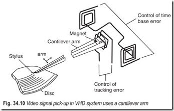 Fig. 34.10 Video signal pick-up in VHD system uses a cantilever arm