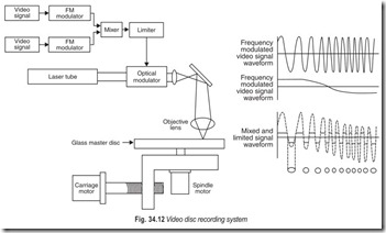 Fig. 34.12 Video disc recording system