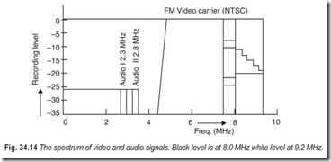 Fig. 34.14 The spectrum of video and audio signals. Black level is at 8.0 MHz white level at 9.2 MHz.