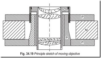 Fig. 34.19 Principle sketch of moving objective