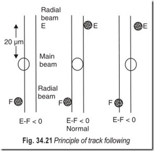 Fig. 34.21 Principle of track following