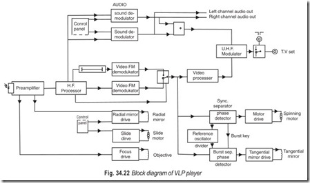 Fig. 34.22 Block diagram of VLP player