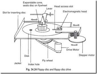 Fig. 34.24 Floppy disc and floppy disc drive