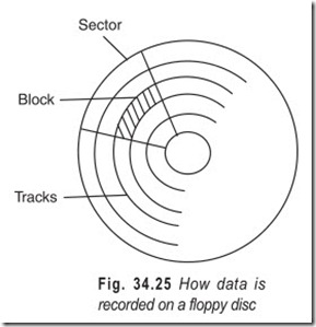 Fig. 34.25 How data is  recorded on a floppy disc