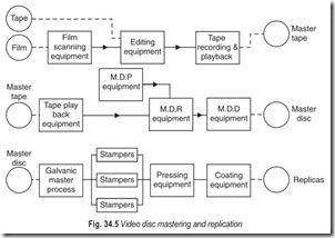 Fig. 34.5 Video disc mastering and replication