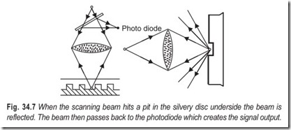 Fig. 34.7 When the scanning beam hits a pit in the silvery disc underside the beam is  reflected. The beam then passes back to the photodiode which cr