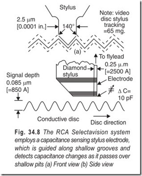 Fig. 34.8 The RCA Selectavision system  employs a capacitance sensing stylus electrode,  which is guided along shallow grooves and  detects capacitanc