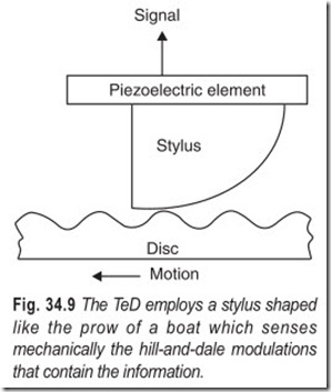Fig. 34.9 The TeD employs a stylus shaped  like the prow of a boat which senses  mechanically the hill-and-dale modulations  that contain the informat