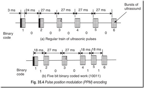 Fig. 35.4 Pulse position modulation (PPM) encoding