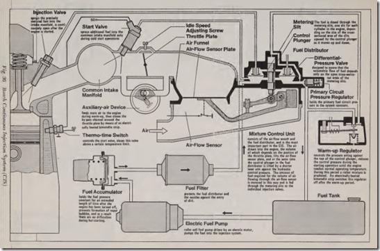 Fig. 36 Bosch Continuous Injection System (CIS