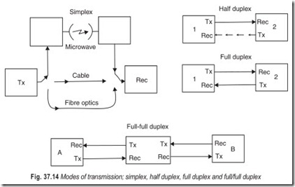 Fig. 37.14 Modes of transmission; simplex, half duplex, full duplex and full full duplex
