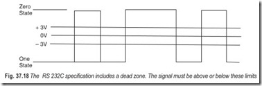 Fig. 37.18 The RS 232C specification includes a dead zone. The signal must be above or below these limits