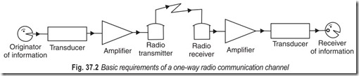Fig. 37.2 Basic requirements of a one-way radio communication channe
