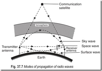 Fig. 37.7 Modes of propagation of radio waves