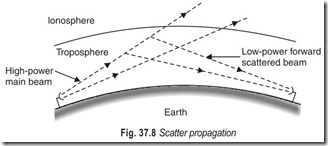 Fig. 37.8 Scatter propagation