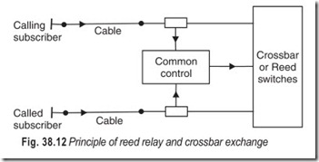 Fig. 38.12 Principle of reed relay and crossbar exchange
