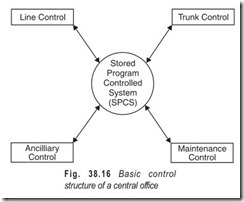 Fig. 38.16 Basic control  structure of a central office