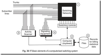 Fig. 38.17 Basic elements of a computerised switching system