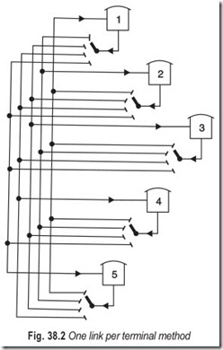 Fig. 38.2 One link per terminal method