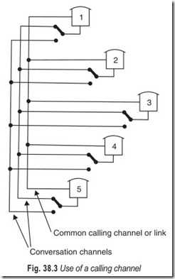 Fig. 38.3 Use of a calling channel