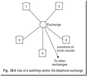 Fig. 38.4 Use of a switching centre; the telephone exchange