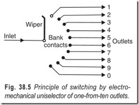 Fig. 38.5 Principle of switching by electro-  mechanical uniselector of one-from-ten outlets.