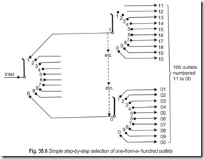 Fig. 38.6 Simple step-by-step selection of one-from-a- hundred outlets