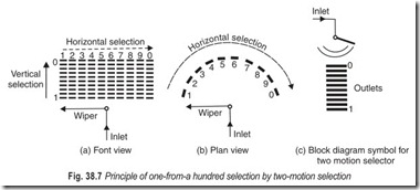 Fig. 38.7 Principle of one-from-a hundred selection by two-motion selection