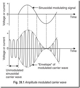 Fig. 39.1 Amplitude modulated carrier wave